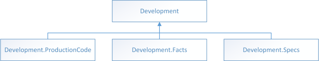 Image 1: Development packages dependencies
